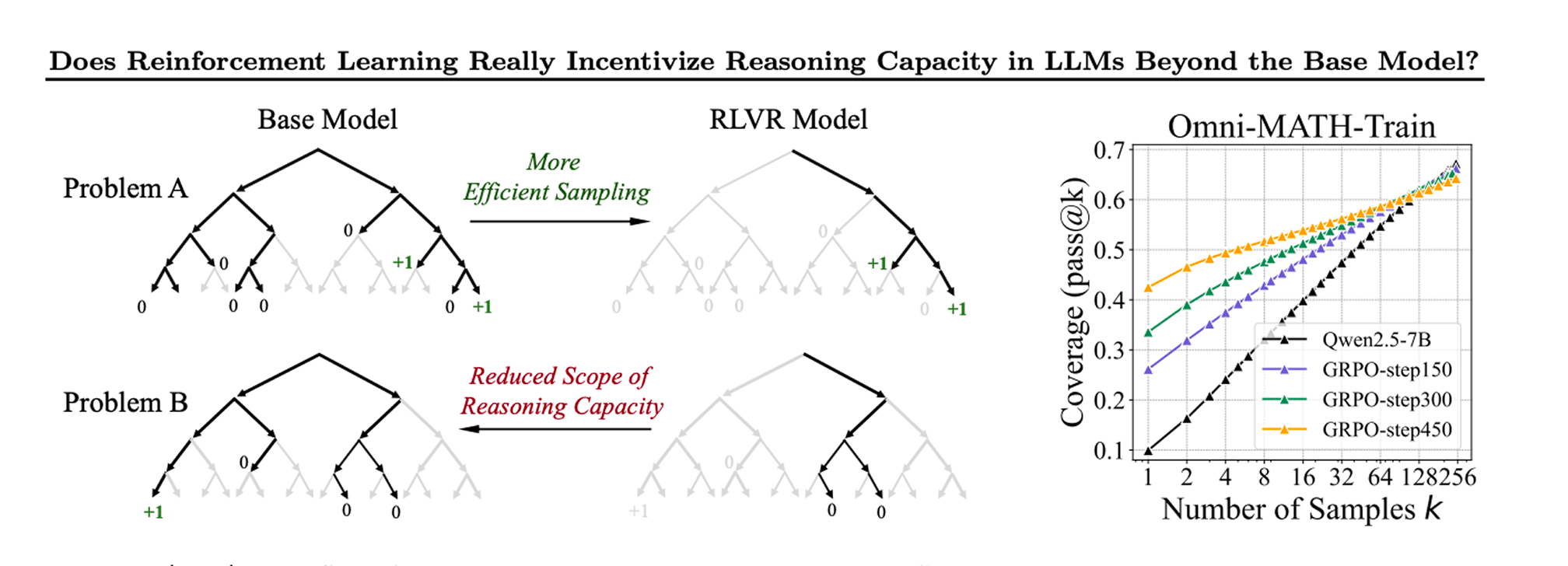 NeurIPS RLVR Research