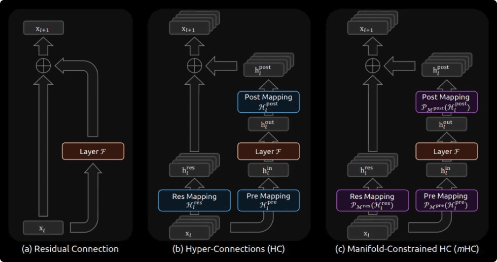 DeepSeek Hyper-Connections