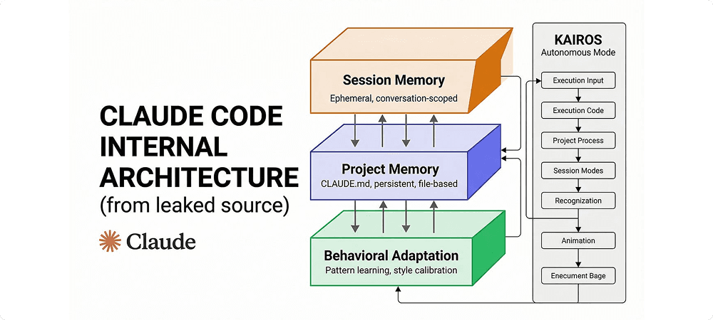 Claude Code Internal Architecture from leaked source