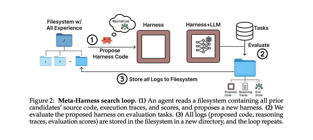 Stanford Meta-Harness search loop diagram