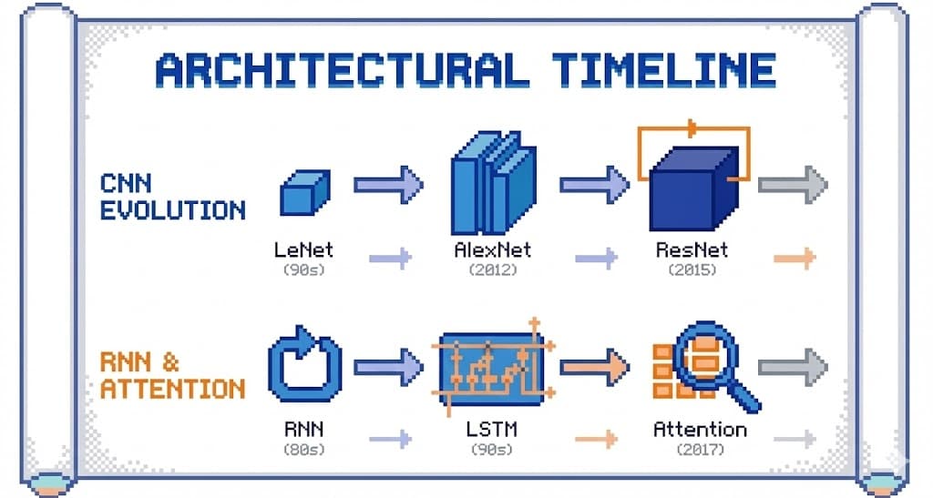 History of DL Architectures banner