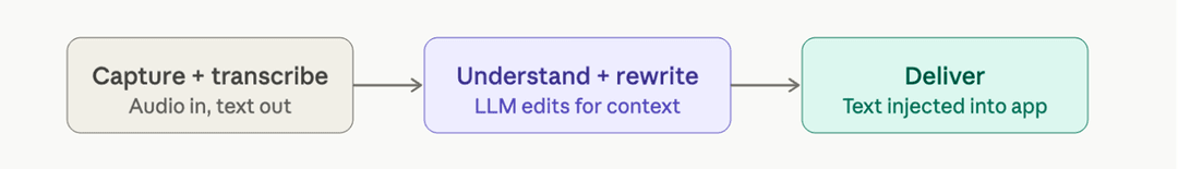 Capture + transcribe → Understand + rewrite → Deliver